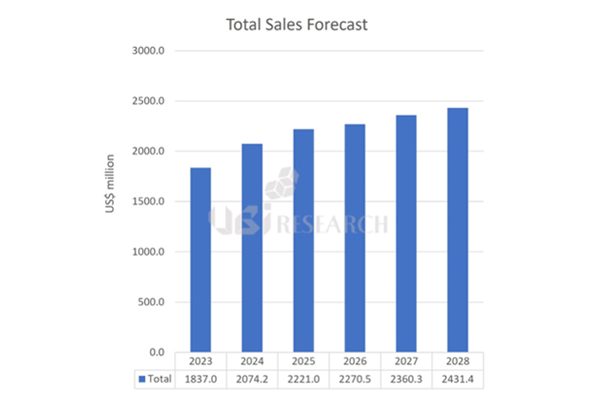 Total Sales Forecast：The OLED luminescent material market will grow at an average annual rate of 5.8%